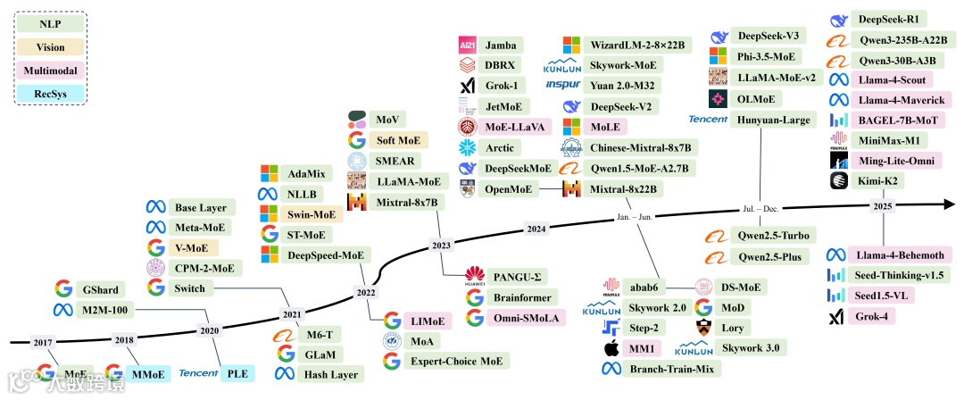 近年来具有代表性的混合专家（MoE）模型的编年史概述