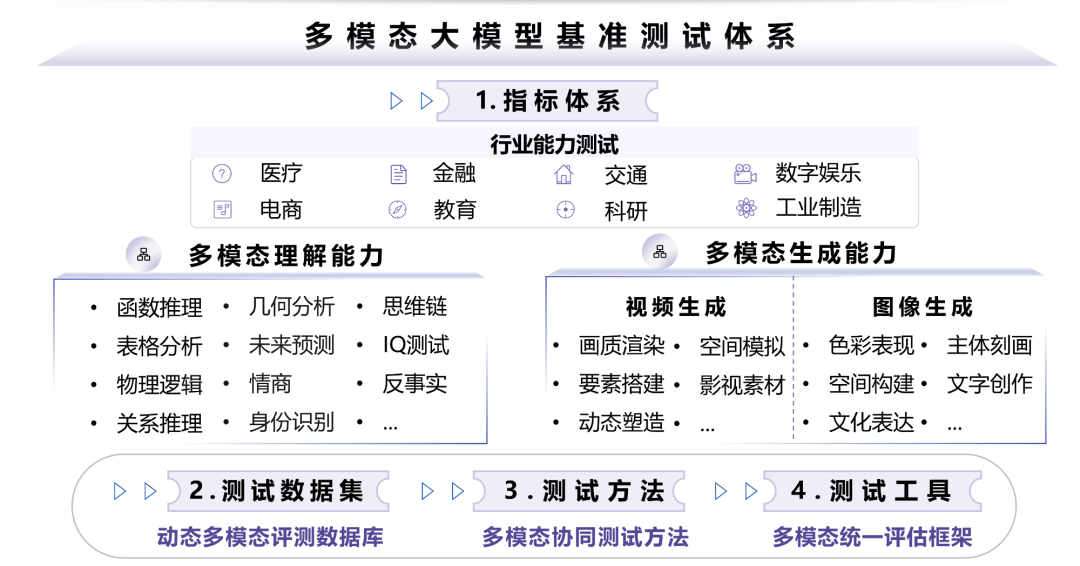 中国信通院发布“方升-多模态”大模型基准测试结果（2025 Q4）- 大数跨境