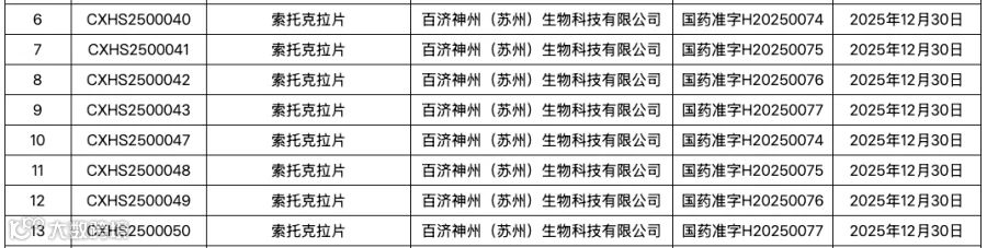 刚刚！百济神州 BCL-2 抑制剂双适应症获批上市- 大数跨境
