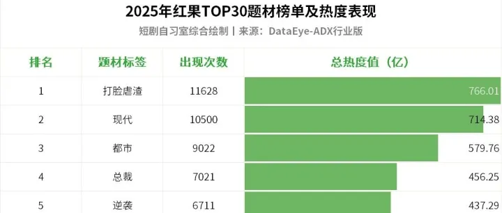 2025短剧市场丨老剧扛起45%热度，小众题材效率翻倍，红果数据全方位拆解