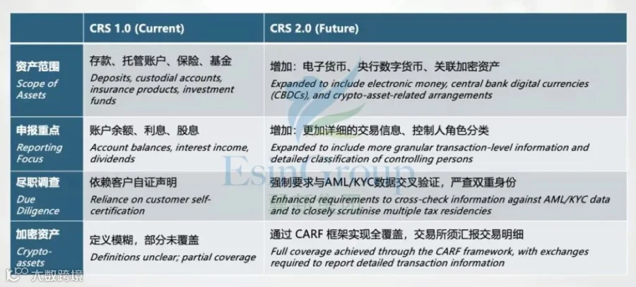 一文读懂 CRS 的迭代演变：CRS2.0 如何升级？揭秘背后的制度逻辑与新趋势！- 大数跨境