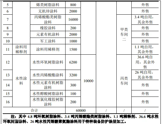 6万吨/年高端涂料项目落户江苏泰州！含丙烯酸酯类树脂涂料、水性丙烯酸酯涂料- 大数跨境