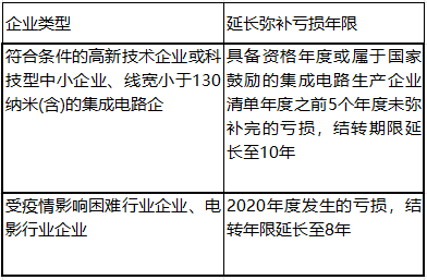 什么是企业所得税“弥补亏损”?- 大数跨境