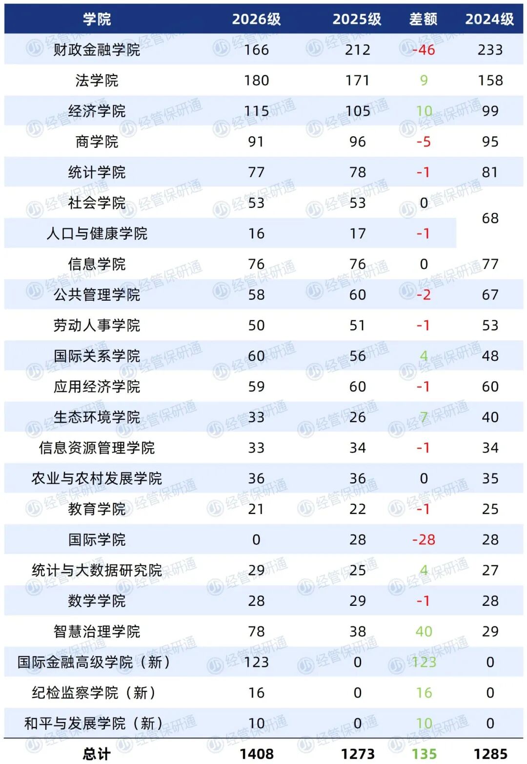 又被鸽穿!中国人民大学2026级推免拟录取名单公示:推免政策大变,新增3学院?多院取消学硕?- 大数跨境