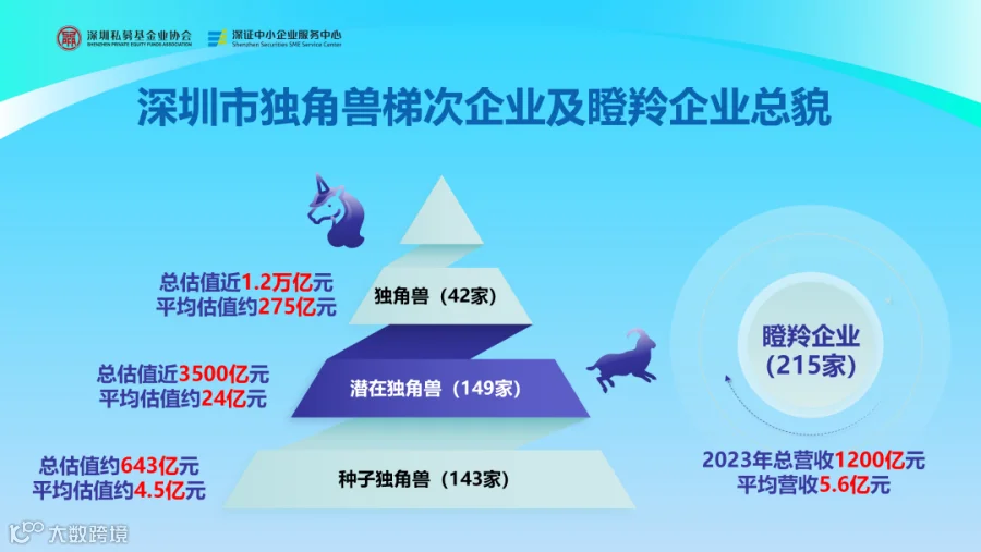 科技创新丨《深圳市独角兽企业及瞪羚企业研究报告2025》概述!- 大数跨境