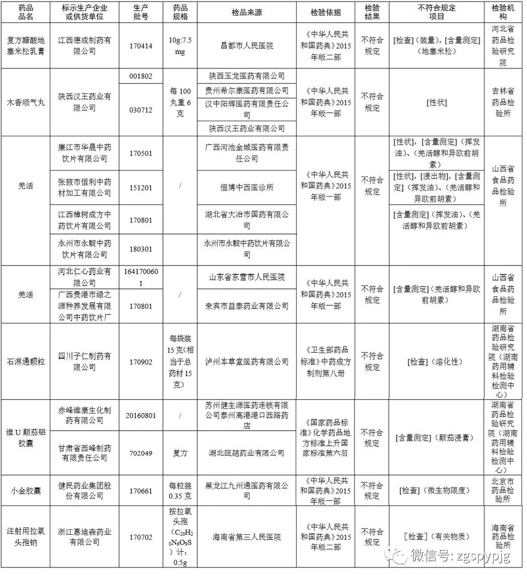 曝光速看!14批次药品不符合规定- 大数跨境