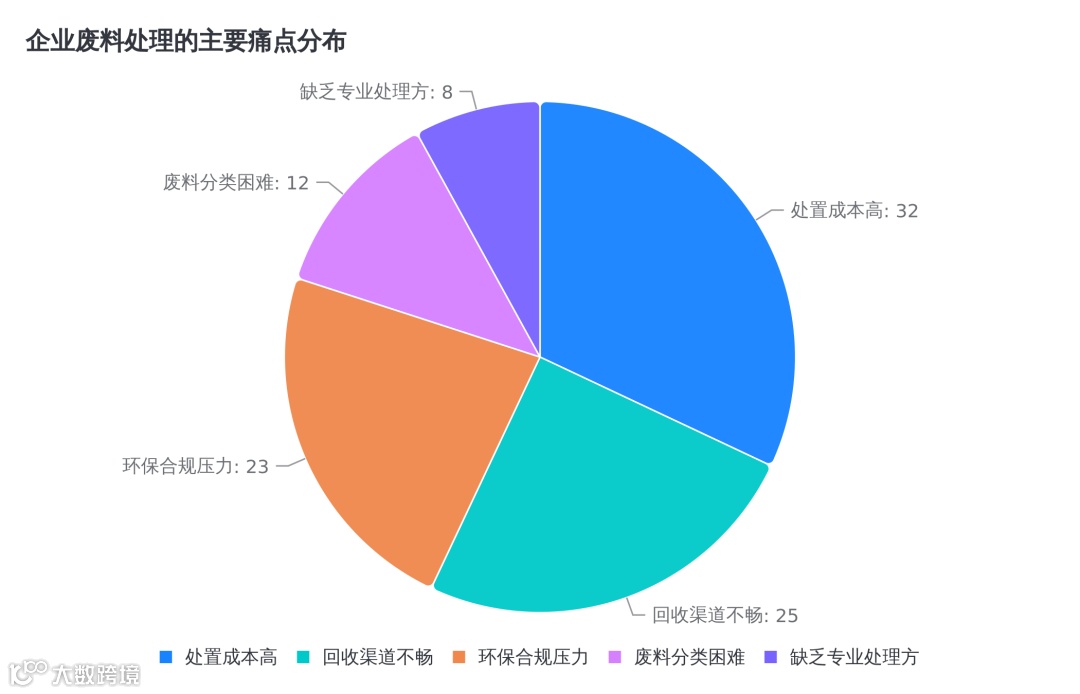 企业废料处理痛点