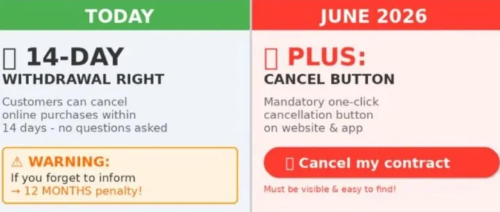 司法轄區(qū)_EU：與歐盟消費者在線簽訂合同時的重要新規(guī)，“ 明確撤銷 ”