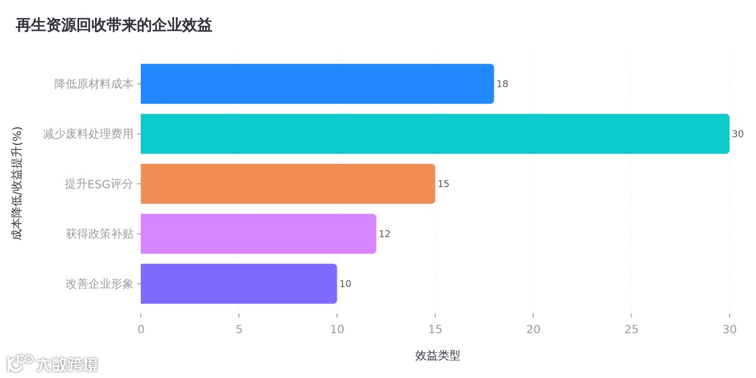 再生资源回收效益