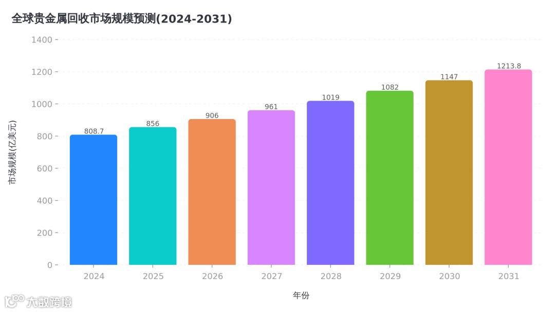 全球贵金属回收市场规模预测