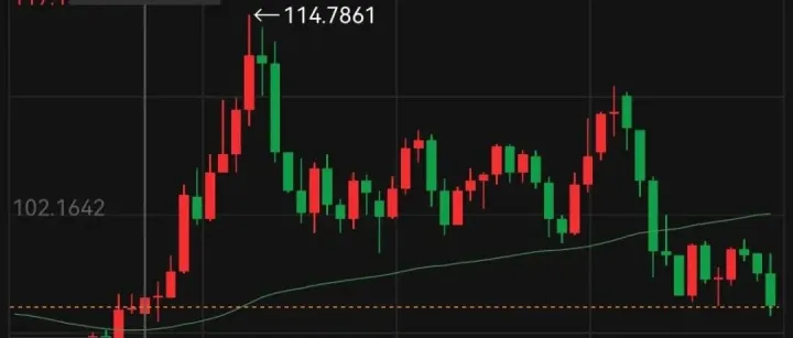 美元跌至4年低位：美日聯(lián)合干預(yù)Vs去美元化