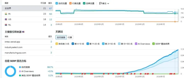 谷歌SEO从0到真实流量的核心框架
