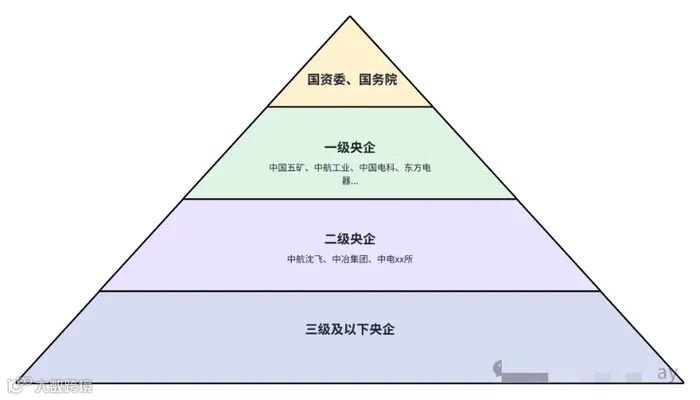 搞懂央企“一二三级”,什么领导俗称“三级”?- 大数跨境