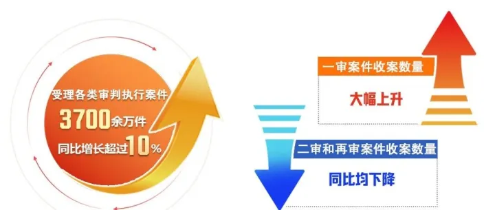 累計信用修復(fù)260余萬人次！ 最高法公布2025年司法審判工作主要數(shù)據(jù)