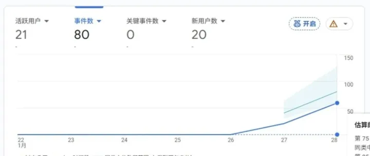 PSEO冷啟動(dòng)封神！7天破45天目標(biāo)，流量起飛速度碾壓行業(yè)均值