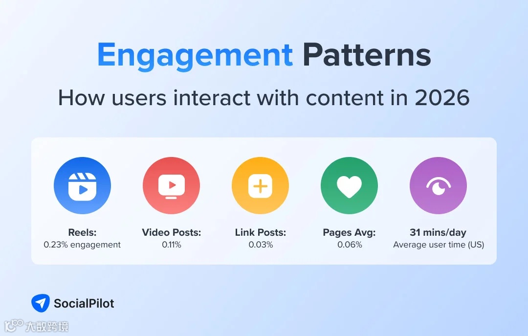 图片[5]-Facebook算法详解：它如何分发内容，以及2026年如何真正提升触达率-跨境直通