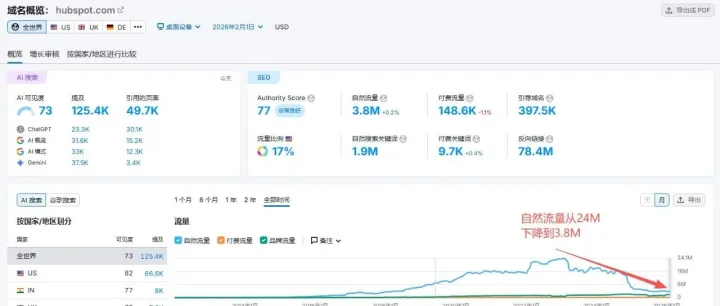 SEO变天了，月访客<em>24M</em>内容站流量掉了80% ！