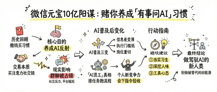 微信元宝撒10亿：大厂在堵一件事——让你“有事问AI“