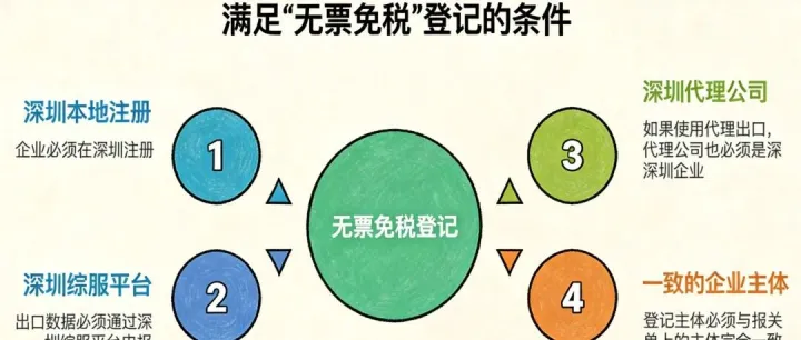 重磅！深圳“無票免稅”登記模塊已優(yōu)化上線