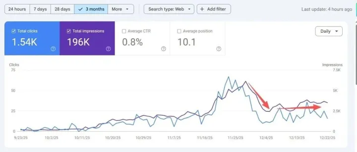 外贸独立站流量腰斩？