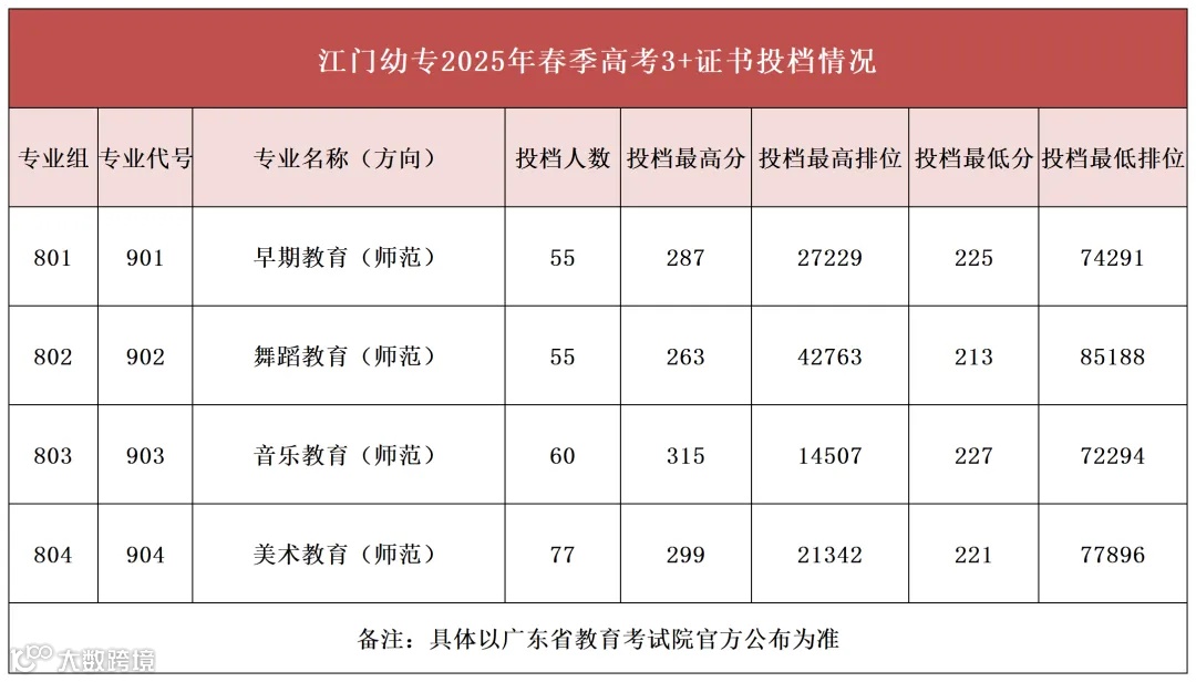 江门幼专2025年春季高考投档情况 （推文）_Sheet2(1).png