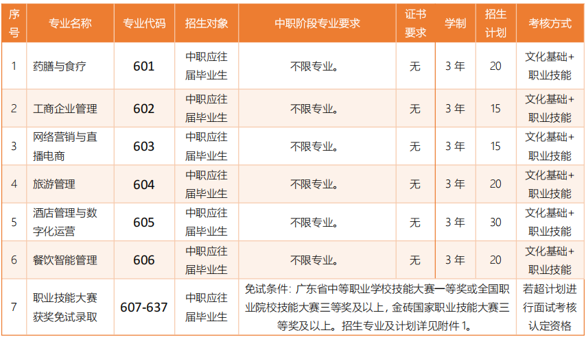 顺德职业技术学院2025年“高职自主招生”招生专业和考试大纲- 大数跨境