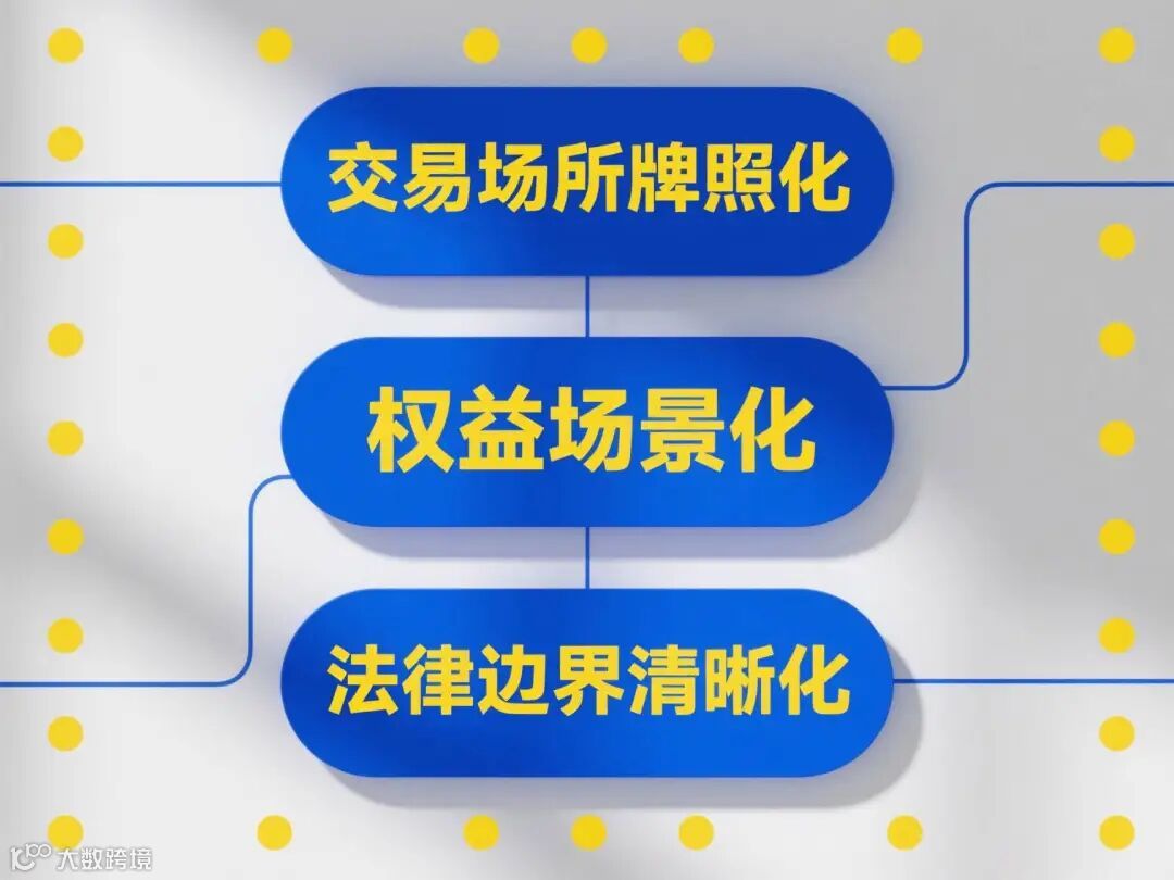 数字资产三大发展趋势示意图