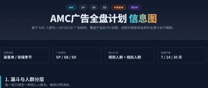 如何用AMC人群包做广告漏斗计划