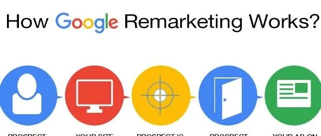 Google Ads 再营销指南：轻松设置，提升效果