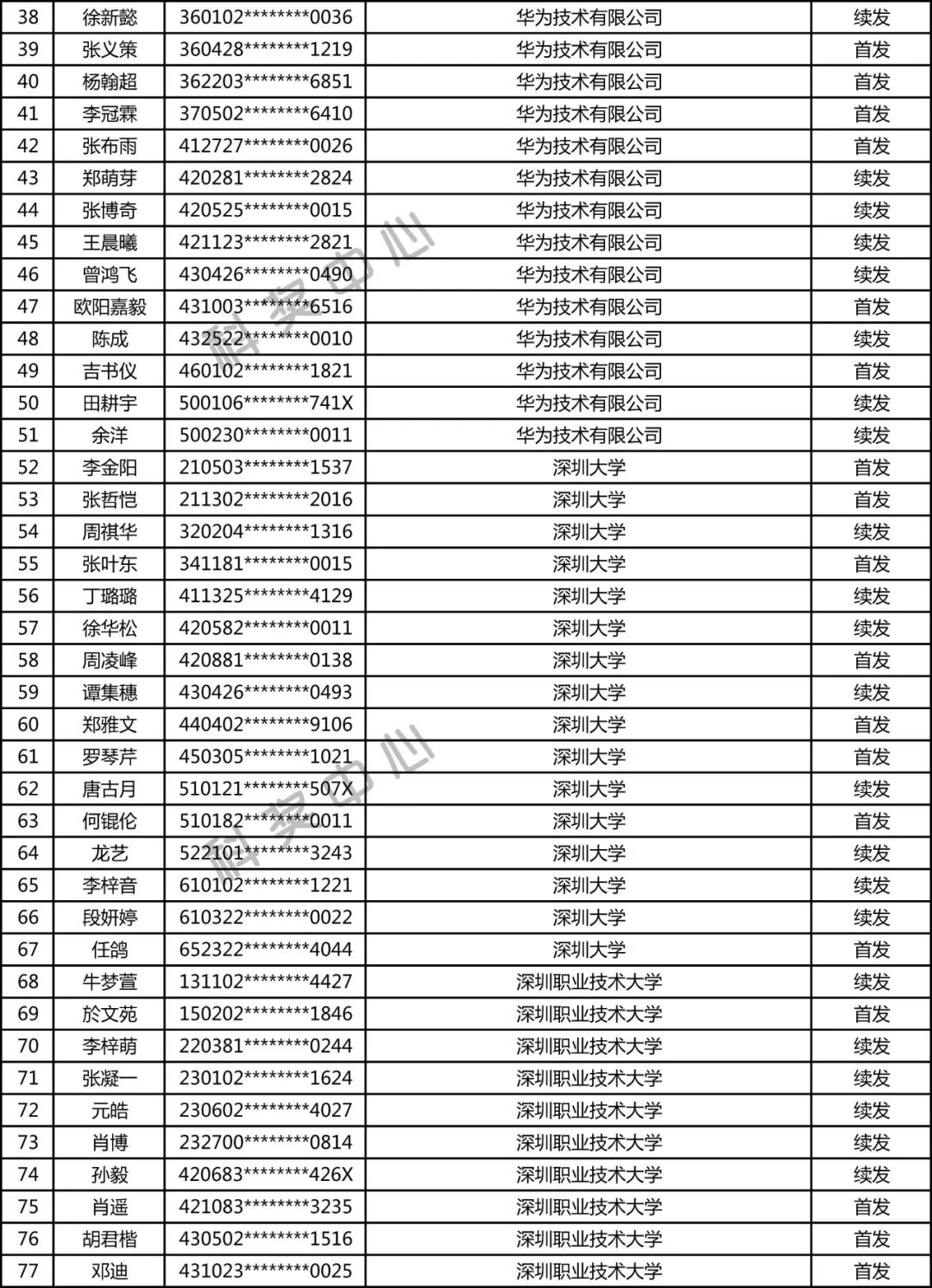 2025年第十一批深圳市新引进博士人才生活补贴拟发放名单公示- 大数跨境
