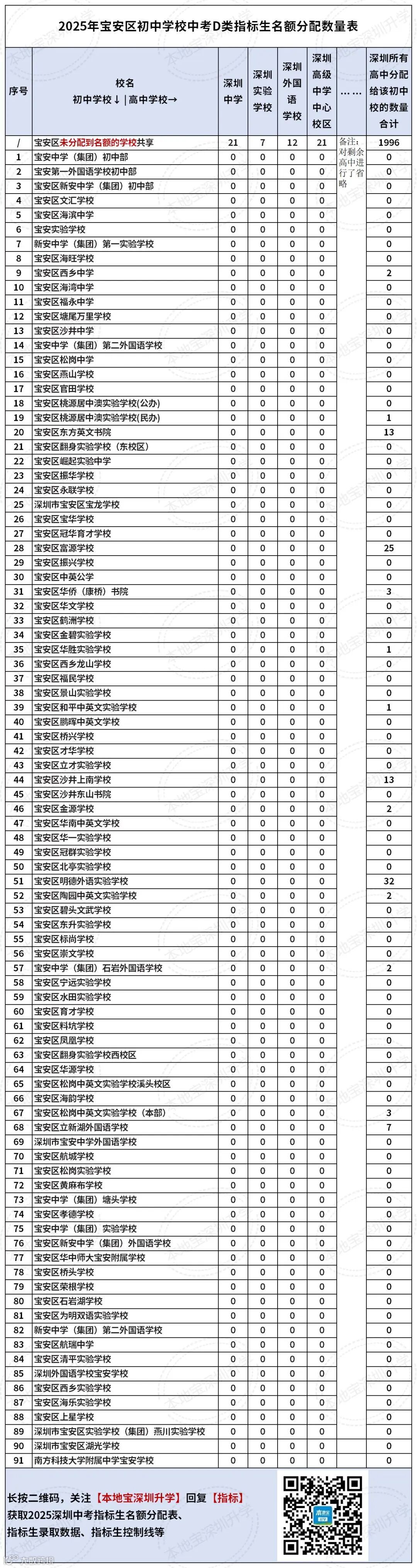 2025年宝安区初中学校中考D类指标生名额分配数量表_Sheet1.jpg