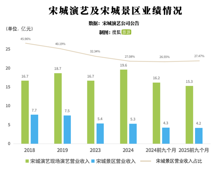 杭州宋城演艺豪掷9.63亿购地，景区项目将扩容3倍！- 大数跨境