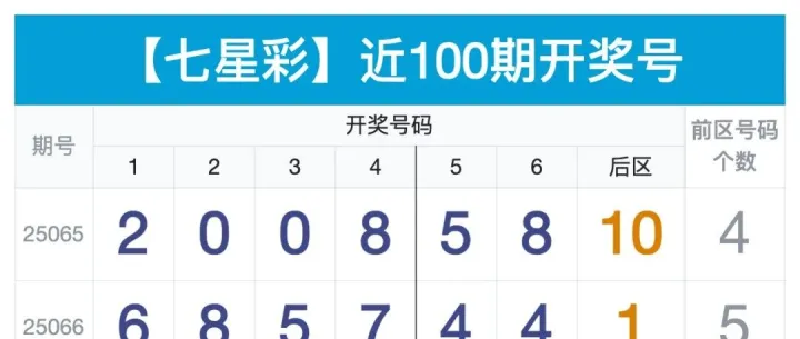 七星彩历史开奖号长图 |  更新至26013期