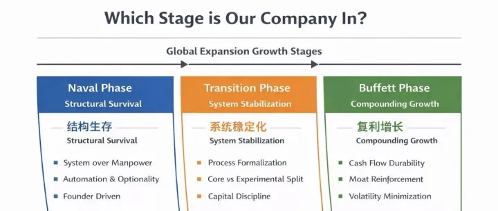 EMBA 的商业应用｜出海企业三阶段增长模型：从“活下来”，到“走得远”，再到“慢慢变强”