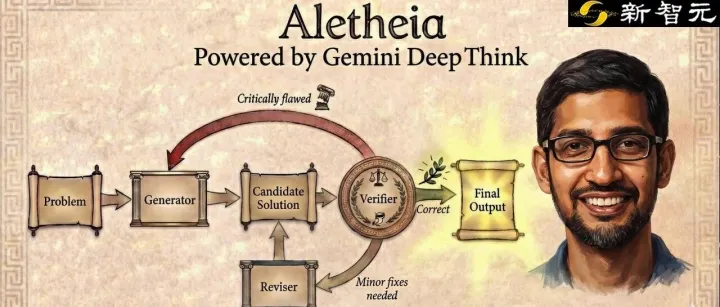 谷歌AI連發(fā)6篇數(shù)學(xué)論文！Gemini攻入博士級(jí)科研，91.9%刷爆SOTA