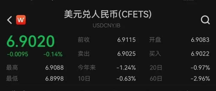 人民幣兌美元，升破6.9！