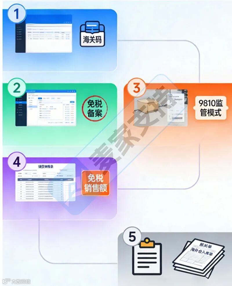 跨境电商小规模纳税人必看！9810海外仓模式操作全解析，合规省税轻松避坑
