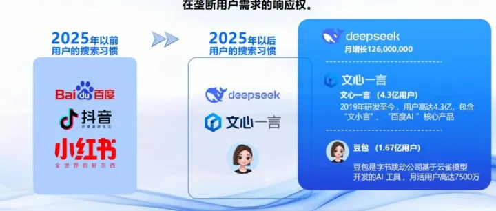 千問日活達(dá)到7352萬，逼近豆包的7871萬！中國(guó)三大億級(jí)AI入口格局正式成型，GEO AI搜索時(shí)代到來！