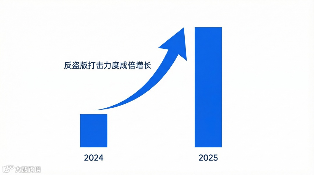 反盗版数据增长图
