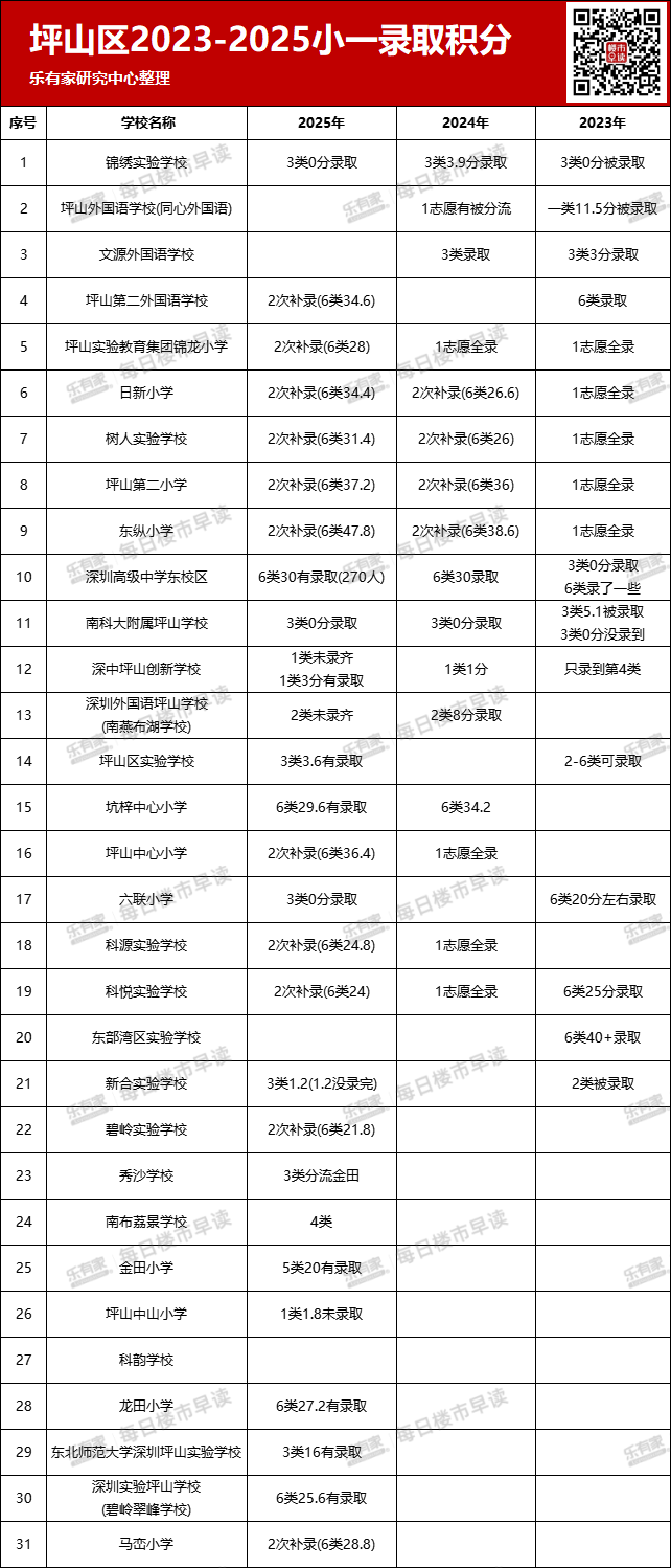 坪山top小学和初中，2025年最新积分入学政策和小一、初中入学积分- 大数跨境