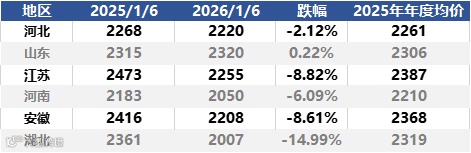 [隆众聚焦]：合成氨市场跌势延续