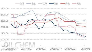 [隆众聚焦]：合成氨市场跌势延续