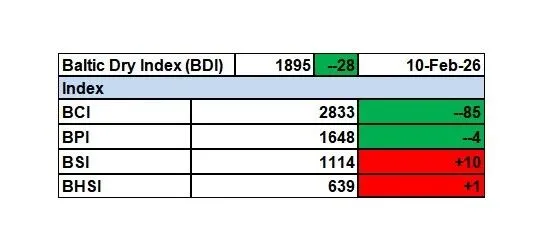 2026年第5周市场报告