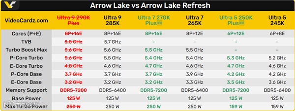 Intel旗舰处理器夭折：曝Ultra 9 290K Plus胎死腹中 两大原因