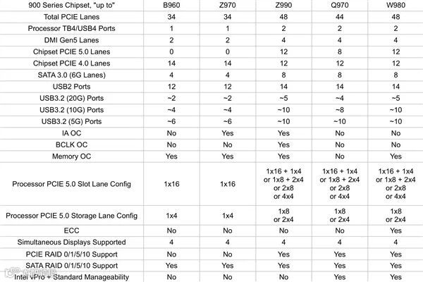又双叒叕换接口！Intel Nova Lake 900系主板全曝光：多达48条PCIe