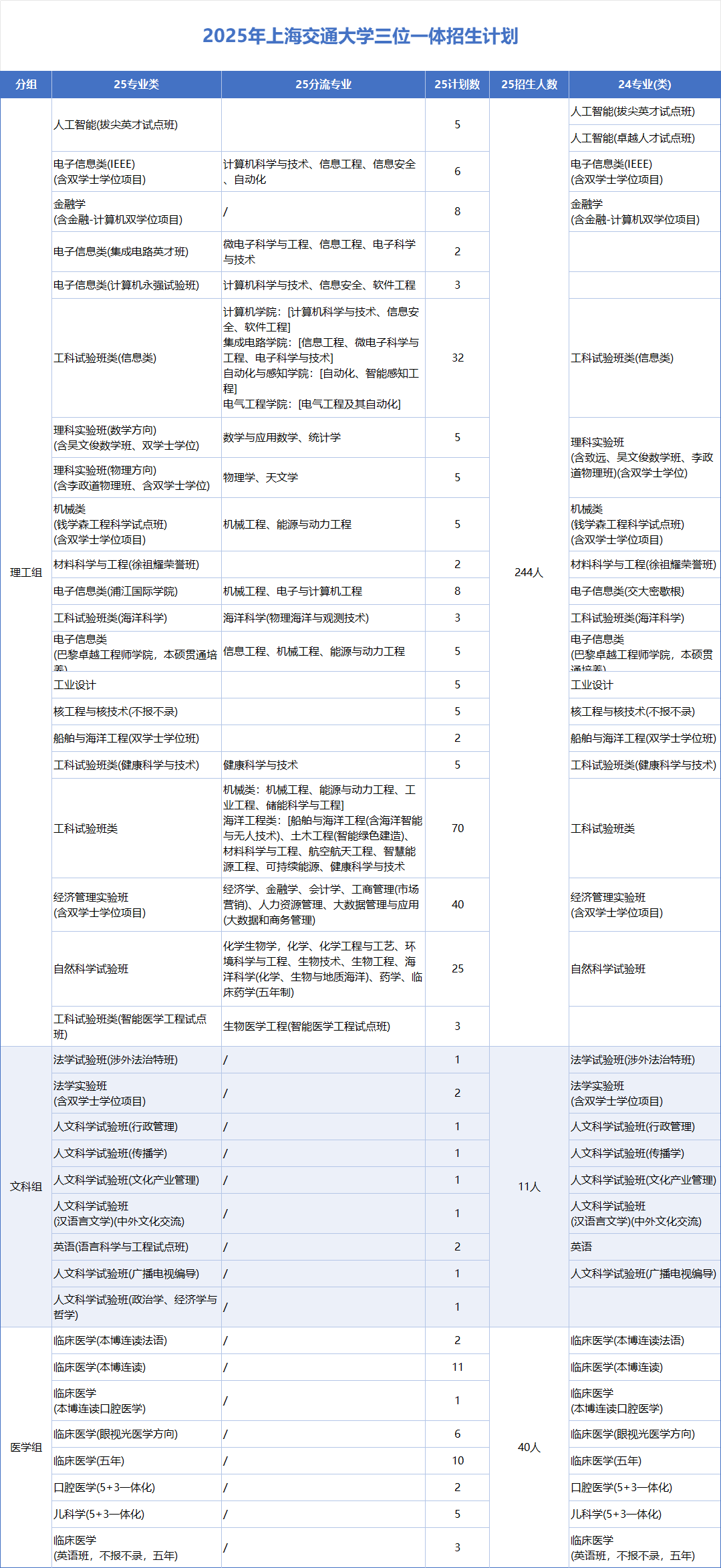 2025浙江三位一体 | 上海交通大学2025年浙江三位一体综合评价招生简章发布!附招生计划- 大数跨境