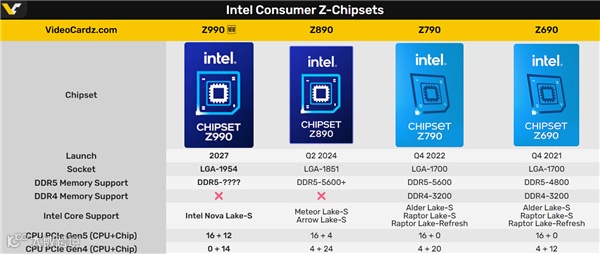 又双叒叕换接口！Intel Nova Lake 900系主板全曝光：多达48条PCIe