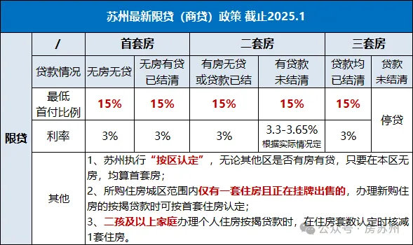 苏州最新购房政策,贷款利率,落户条件,税费计算,公积金贷款额度,首付比例,看完不用担心别人忽悠你- 大数跨境