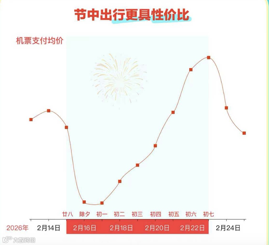 春节哪天最便宜？来源：去哪儿