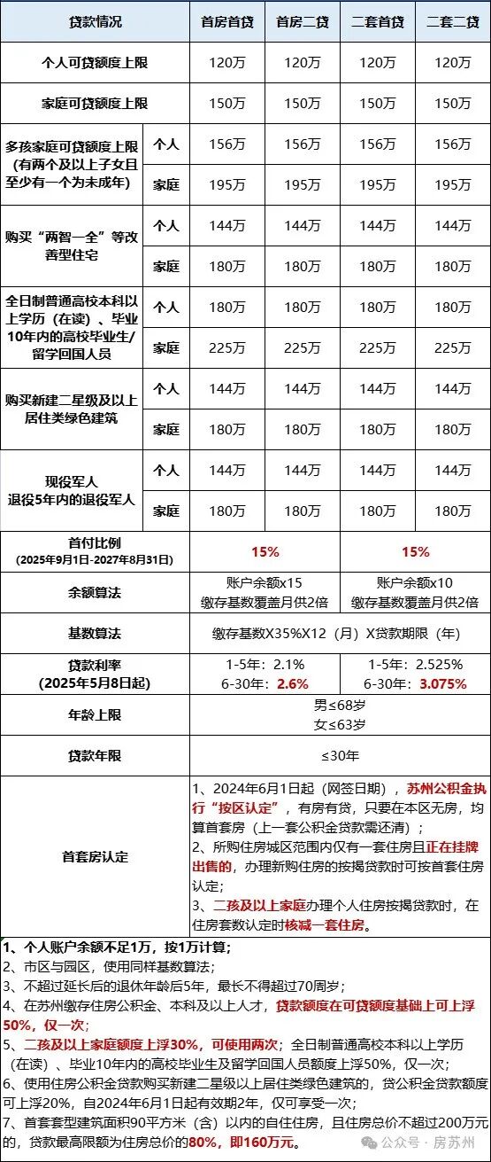 苏州最新购房政策,贷款利率,落户条件,税费计算,公积金贷款额度,首付比例,看完不用担心别人忽悠你- 大数跨境